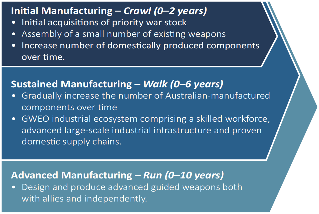 GWEO ENTERPRISE PHASES 2 1